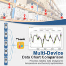 ThermElc TE-02 Pro TH Temperature Humidity Data Logger Auto-Generated PDF/CSV Report